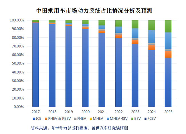  混动汽车放量增长 48V轻混/PHEV/REEV谁更靠谱？ 