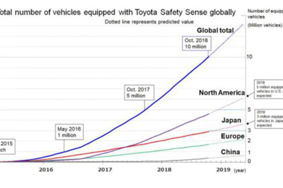 丰田计划于2020年推动Safety Sense的应用