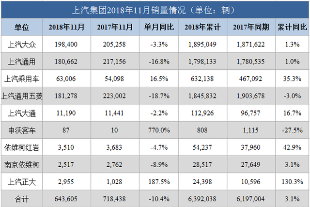 上汽集团11月销量同比下滑10% 上汽乘用车逆势大增16.5% 