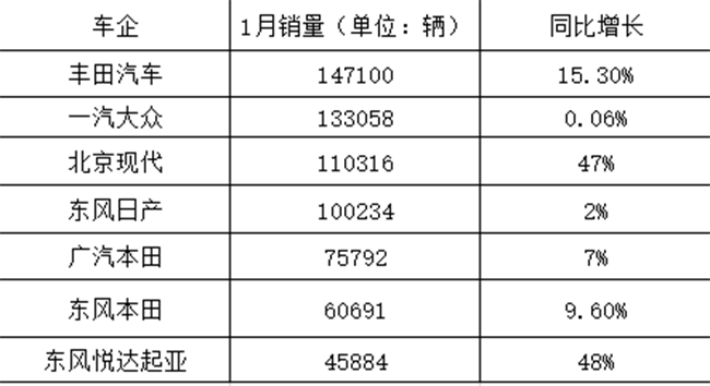 1月合资品牌表现：丰田领跑日系，韩系刮起复苏风