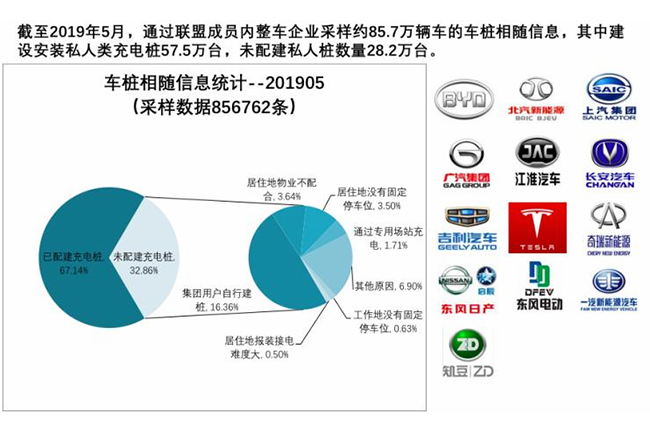 截至5月 全国充电桩保有量为97.6万台