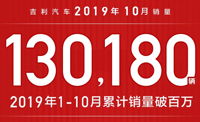 1-10月总销量1,088,290辆  吉利汽车连续3年销量超百